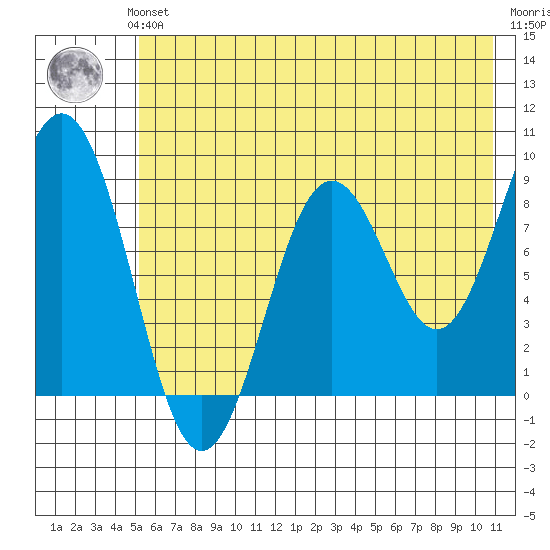 Seward tide chart for Sunday, July 21, 2024