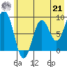 Seward tide chart for Sunday, July 21, 2024