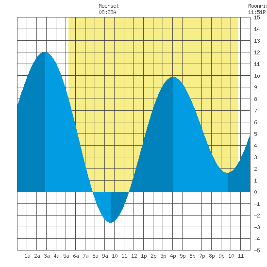 Seward tide chart for Tuesday, July 23, 2024