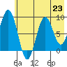 Seward tide chart for Tuesday, July 23, 2024
