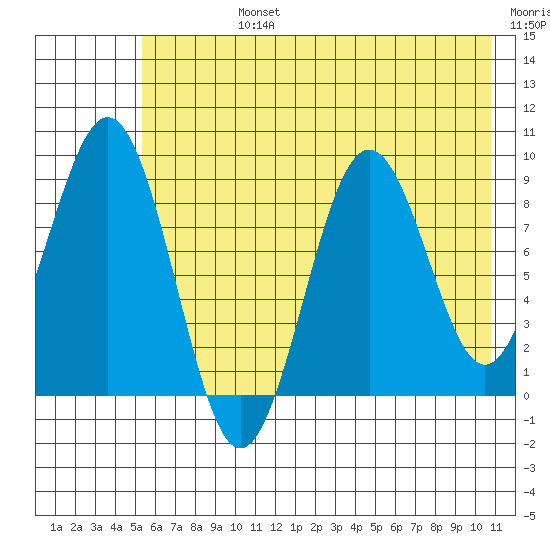 Seward tide chart for Wednesday, July 24, 2024