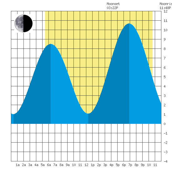 Seward tide chart for Saturday, July 27, 2024