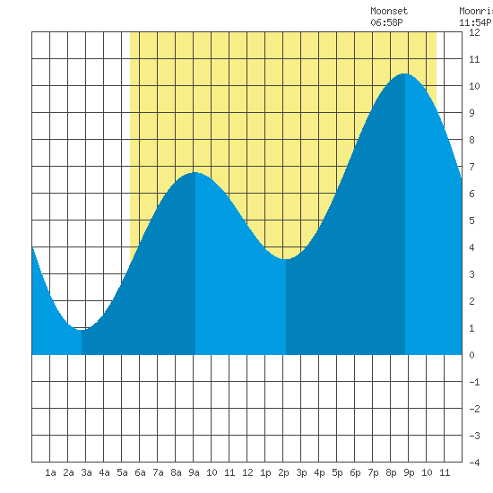 Seward tide chart for Monday, July 29, 2024