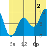 Seward tide chart for Tuesday, July 2, 2024