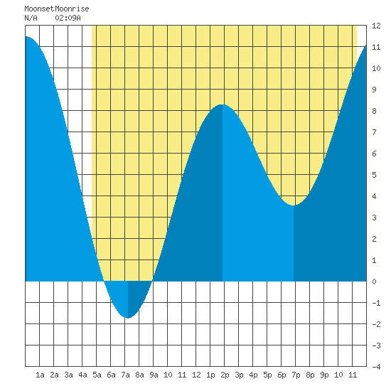Seward tide chart for Thursday, July 4, 2024