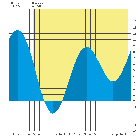 Seward tide chart for Saturday, July 6, 2024