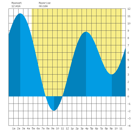 Seward tide chart for Sunday, July 7, 2024