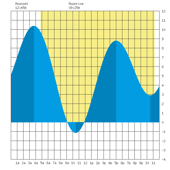 Seward tide chart for Tuesday, July 9, 2024
