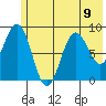 Seward tide chart for Tuesday, July 9, 2024