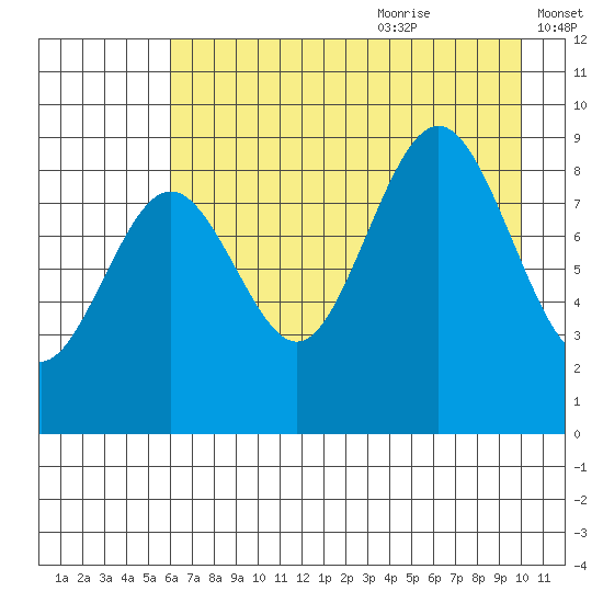Seward tide chart for Sunday, August 11, 2024