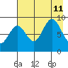 Seward tide chart for Sunday, August 11, 2024
