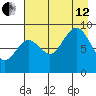 Seward tide chart for Monday, August 12, 2024