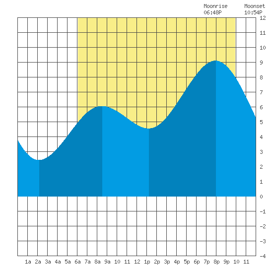 Seward tide chart for Tuesday, August 13, 2024