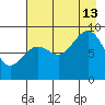 Seward tide chart for Tuesday, August 13, 2024