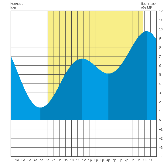 Seward tide chart for Thursday, August 15, 2024