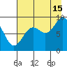 Seward tide chart for Thursday, August 15, 2024
