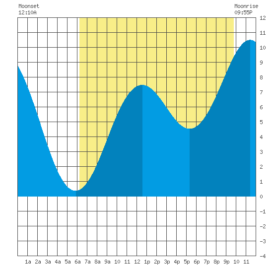 Seward tide chart for Friday, August 16, 2024