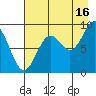 Seward tide chart for Friday, August 16, 2024