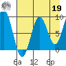 Seward tide chart for Monday, August 19, 2024