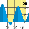 Seward tide chart for Tuesday, August 20, 2024