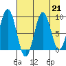 Seward tide chart for Wednesday, August 21, 2024