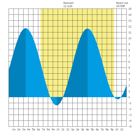 Seward tide chart for Thursday, August 22, 2024