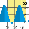 Seward tide chart for Thursday, August 22, 2024