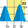 Seward tide chart for Friday, August 23, 2024