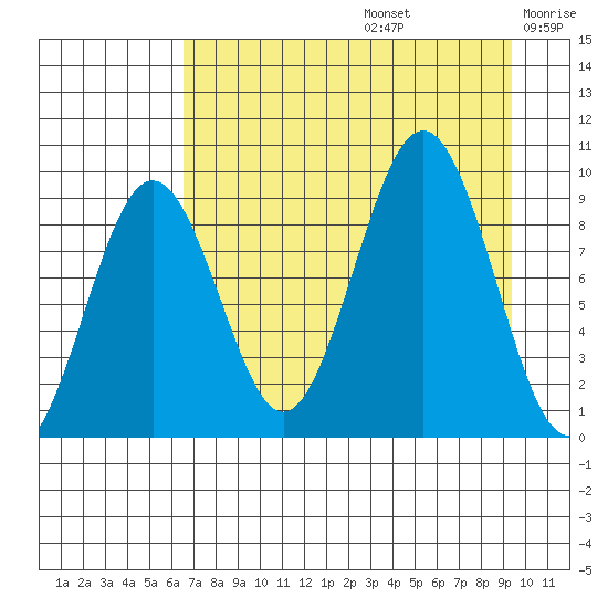 Seward tide chart for Saturday, August 24, 2024