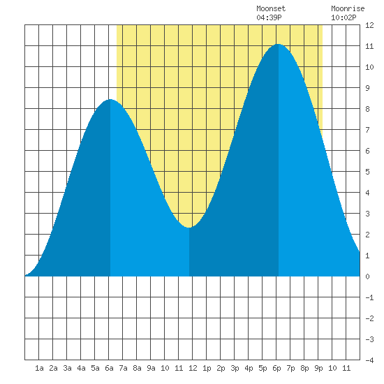 Seward tide chart for Sunday, August 25, 2024