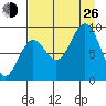 Seward tide chart for Monday, August 26, 2024