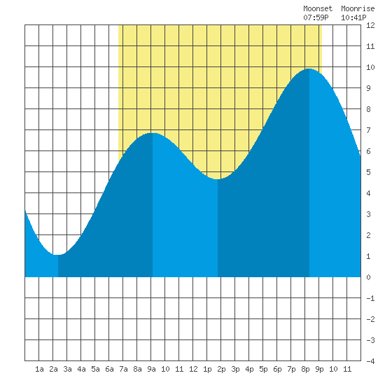 Seward tide chart for Tuesday, August 27, 2024