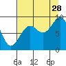 Seward tide chart for Wednesday, August 28, 2024