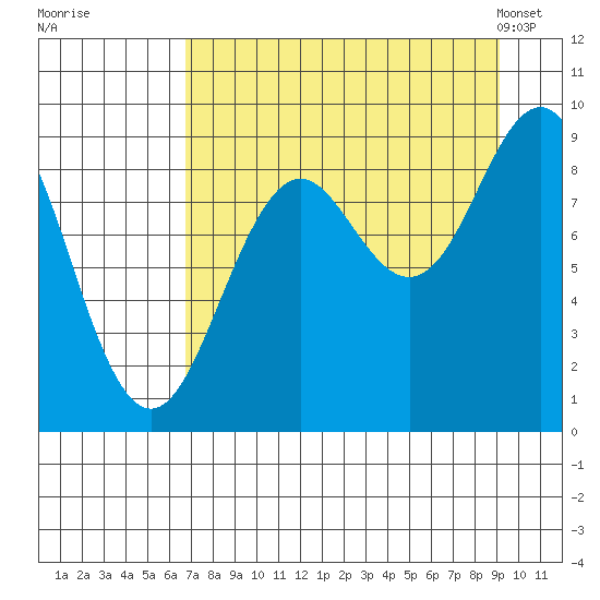 Seward tide chart for Thursday, August 29, 2024
