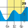 Seward tide chart for Thursday, August 29, 2024