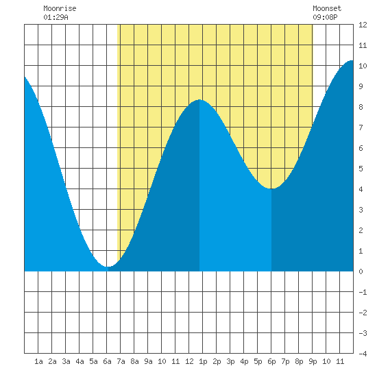 Seward tide chart for Friday, August 30, 2024