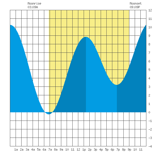 Seward tide chart for Saturday, August 31, 2024