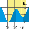 Seward tide chart for Saturday, August 31, 2024