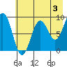 Seward tide chart for Saturday, August 3, 2024