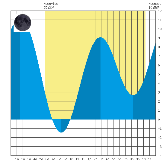 Seward tide chart for Sunday, August 4, 2024
