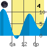 Seward tide chart for Sunday, August 4, 2024