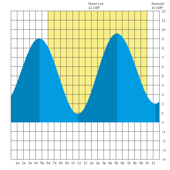 Seward tide chart for Friday, August 9, 2024