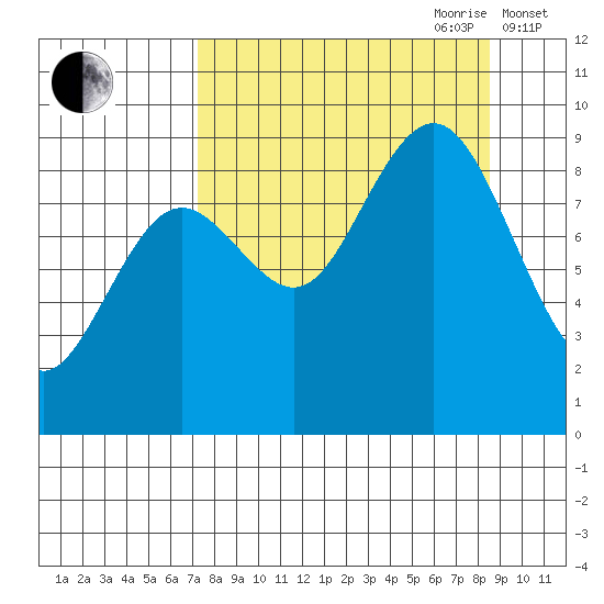 Seward tide chart for Tuesday, September 10, 2024