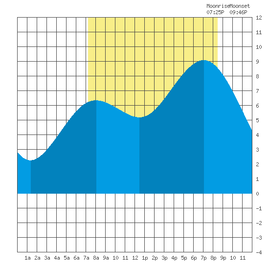 Seward tide chart for Wednesday, September 11, 2024