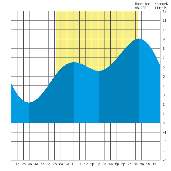 Seward tide chart for Thursday, September 12, 2024