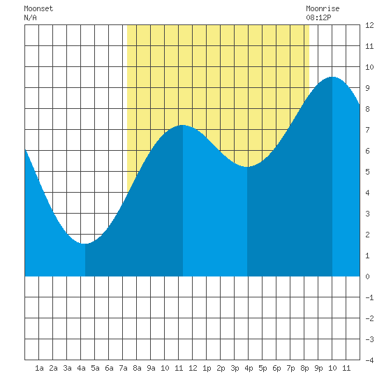 Seward tide chart for Friday, September 13, 2024