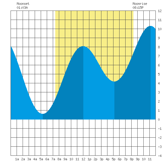 Seward tide chart for Saturday, September 14, 2024