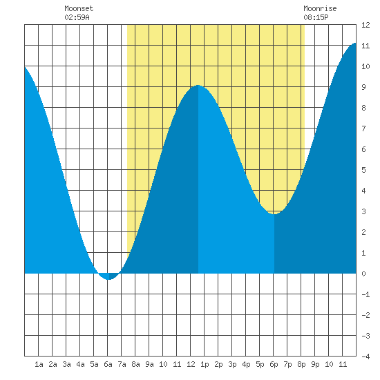 Seward tide chart for Sunday, September 15, 2024