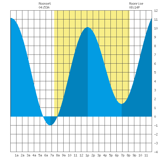 Seward tide chart for Monday, September 16, 2024