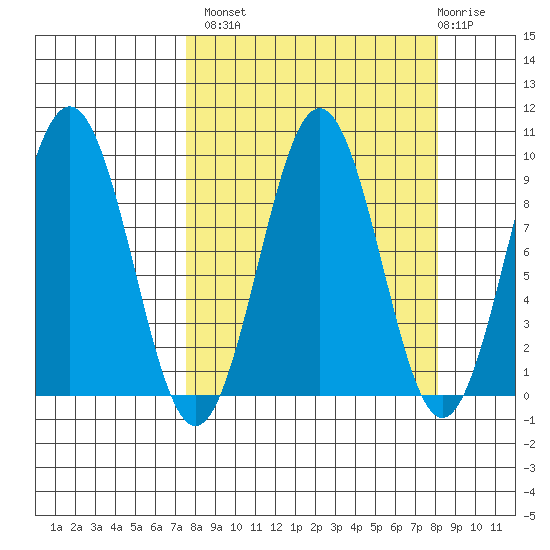 Seward tide chart for Wednesday, September 18, 2024